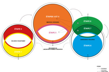 schéma expliquant où se déroulent les différentes étapes du travail collaboratif